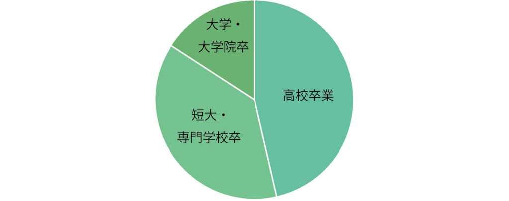 介護士学歴内訳