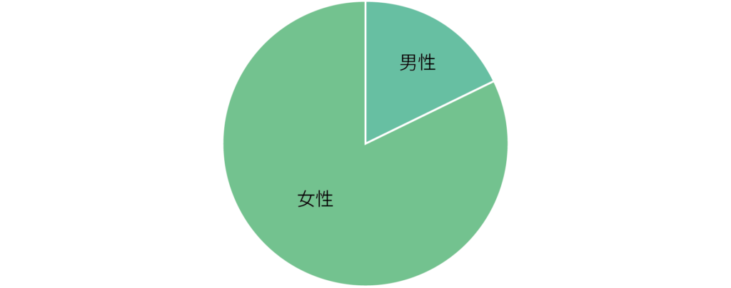 介護士男女比率