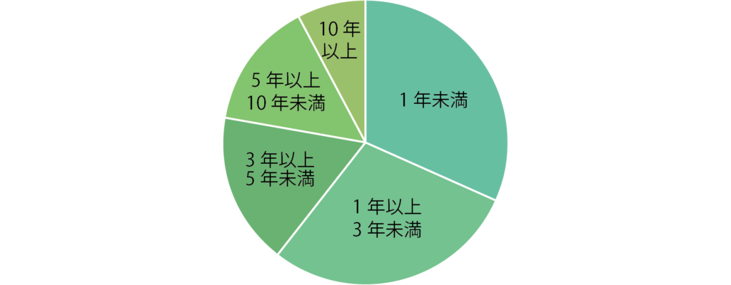 介護士勤続年数割合